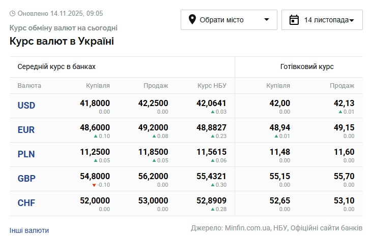 Курси долара та євро на 14 листопада