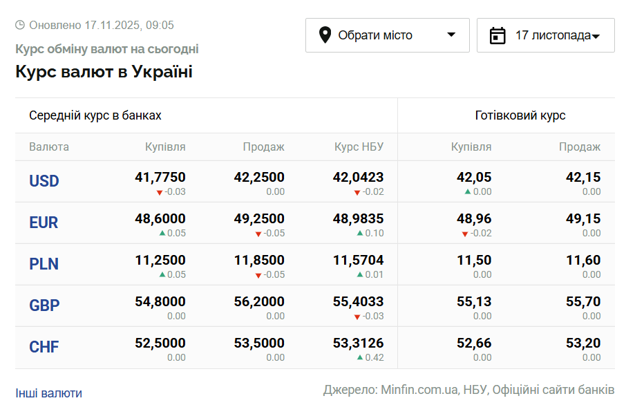 Курси долара та євро на 17 листопада