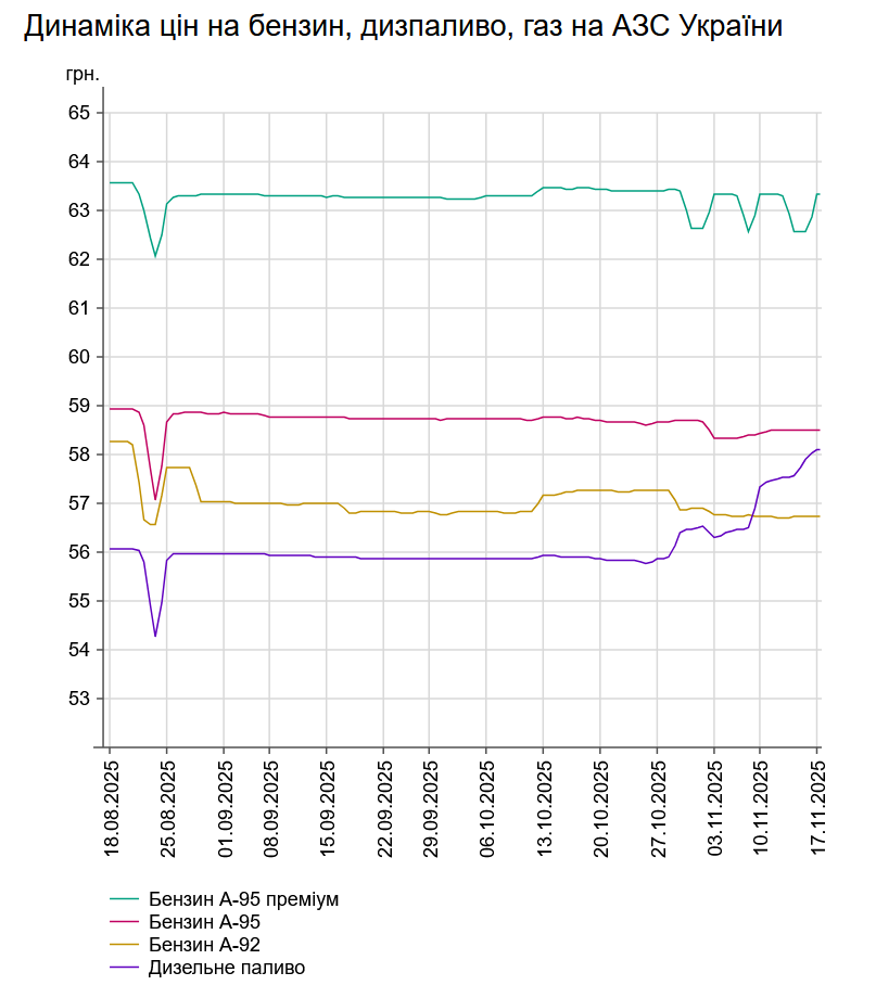 В Україні дорожчає дизпальне: які ціни на АЗС 17 листопада