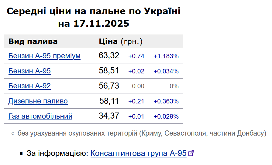 В Україні дорожчає дизпальне: які ціни на АЗС 17 листопада