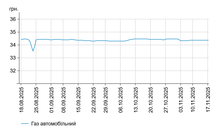 В Україні дорожчає дизпальне: які ціни на АЗС 17 листопада