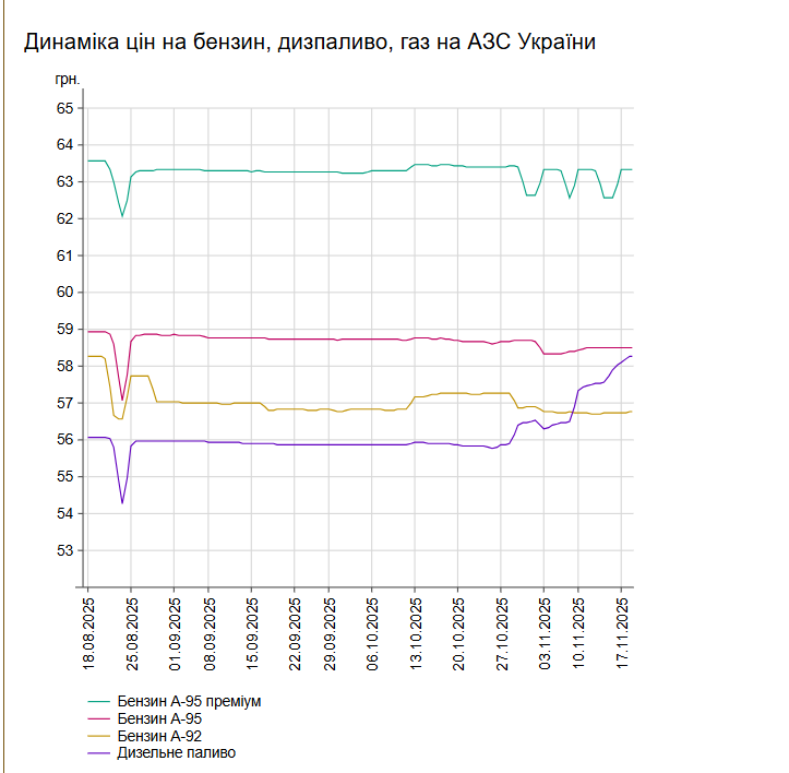 В Україні подорожчало дизпальне: ціни на АЗС 18 листопада
