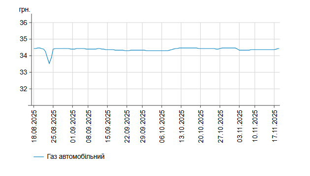 В Україні подорожчало дизпальне: ціни на АЗС 18 листопада