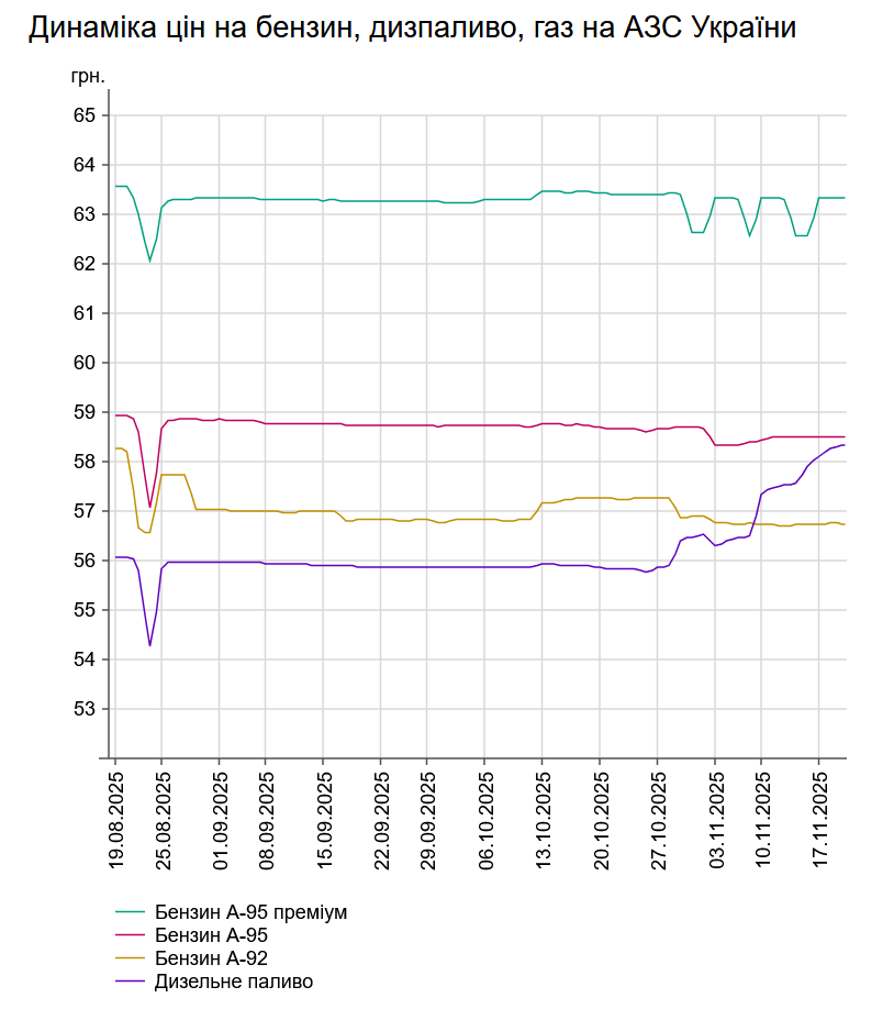 Дизпальне продовжує дорожчати: ціни на АЗС України 19 листопада