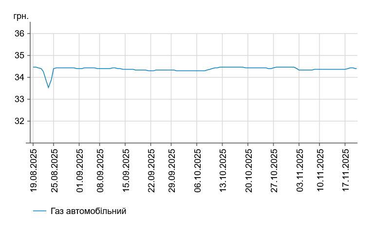 Дизпальне продовжує дорожчати: ціни на АЗС України 19 листопада