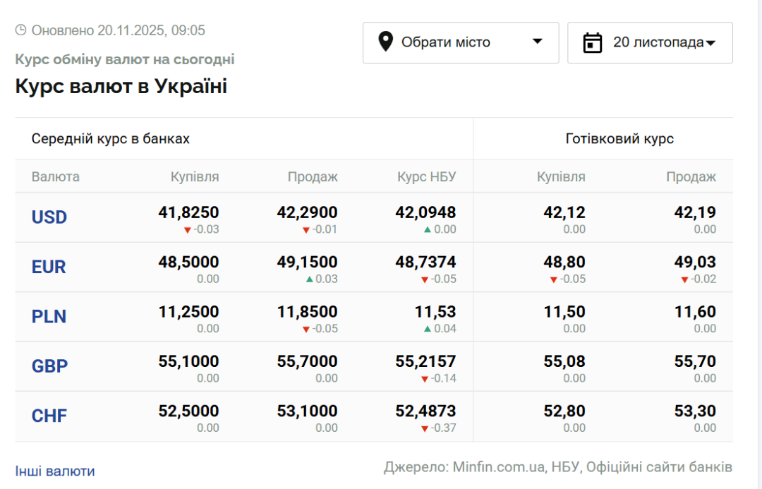 Курси долара та євро на 20 листопада