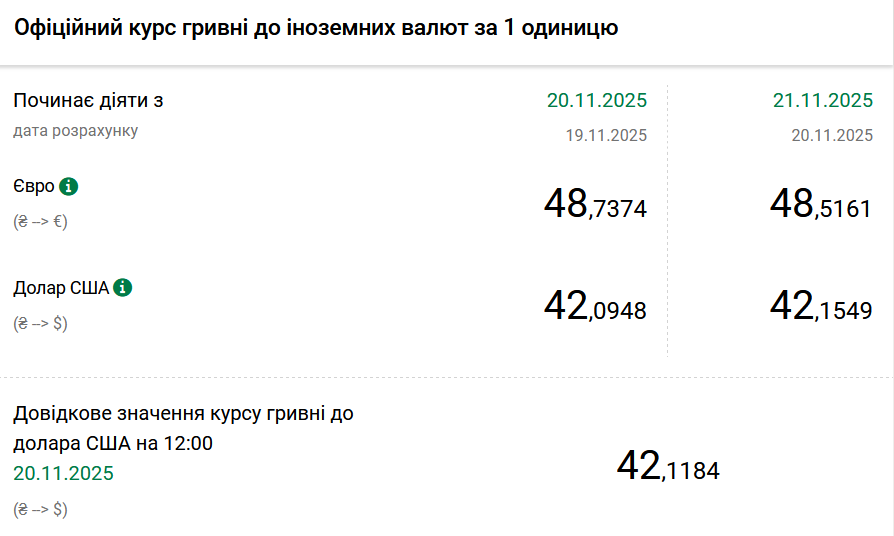 Долар дорожчає, євро дешевшає: Нацбанк оголосив курс гривні на 21 листопада