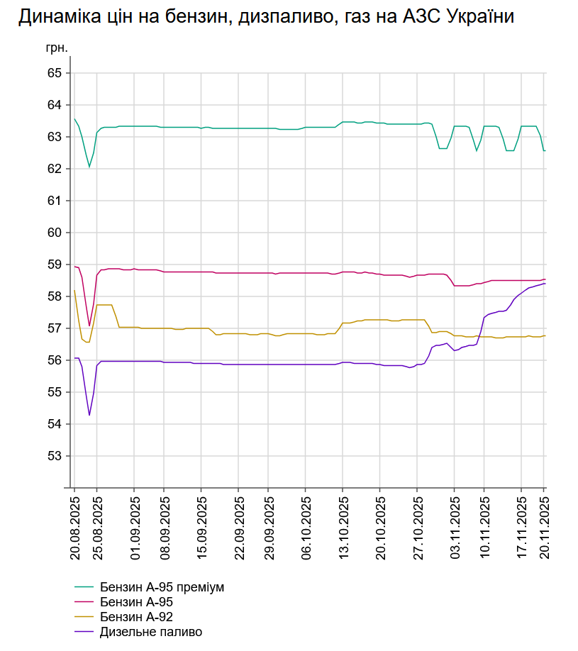 Ціни на АЗС «повзуть» вгору - скільки коштує бензин та інше пальне