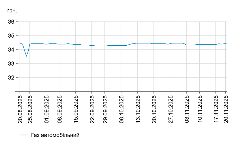 Ціни на АЗС «повзуть» вгору - скільки коштує бензин та інше пальне