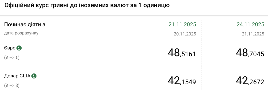 Долар та євро подорожчали: курси валют на 24 листопада