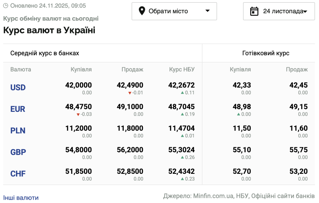 Долар та євро подорожчали: курси валют на 24 листопада