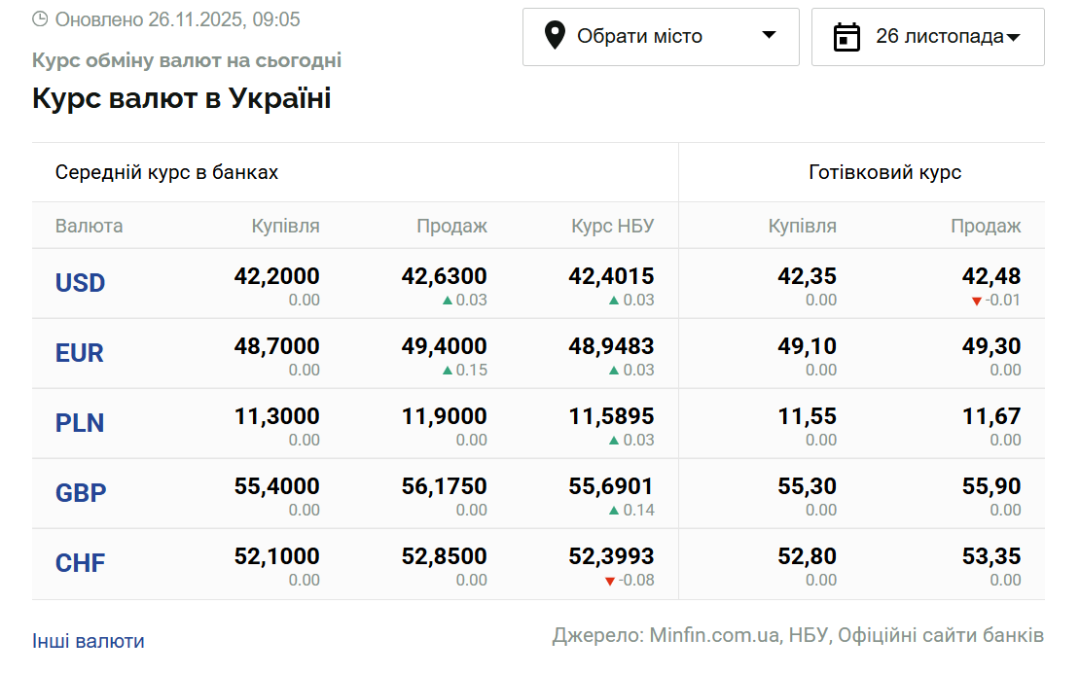 Курси долара та євро  листопада