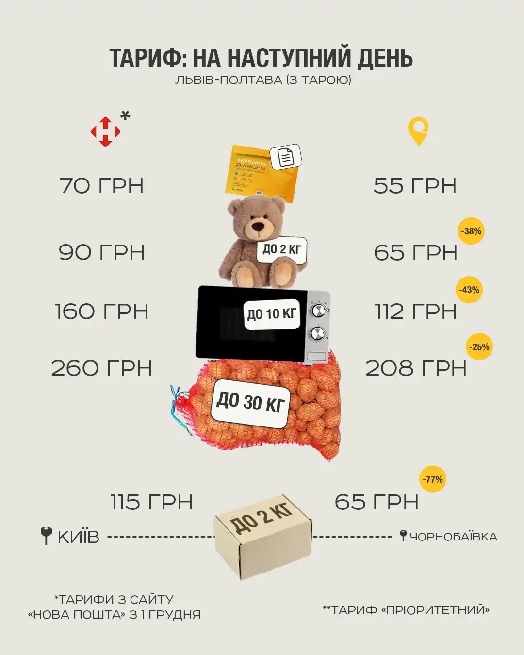 Укрпошта не підвищуватиме тарифи на посилки