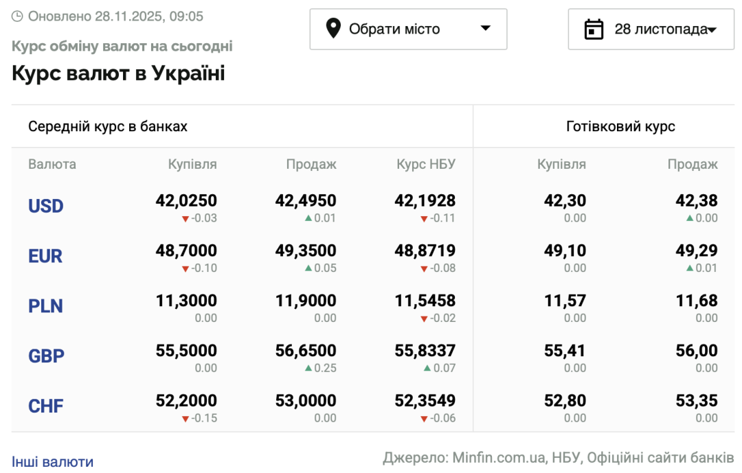 Курси долара та євро на 28 листопада
