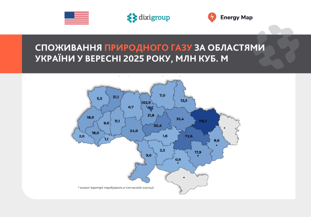В Україні споживання газу у вересні знизилося до 585 мільйонів кубометрів - DiXi Group