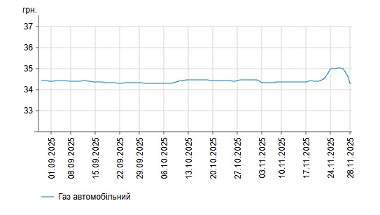 В Україні впали ціни на бензин та дизпальне
