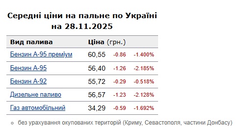 В Україні впали ціни на бензин та дизпальне