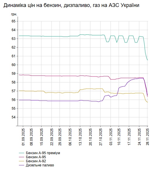 В Україні впали ціни на бензин та дизпальне