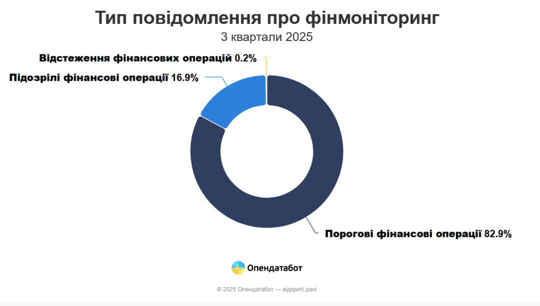 Фінмоніторинг за жовтень виявив в Україні підозрілих операцій на 80 мільярдів