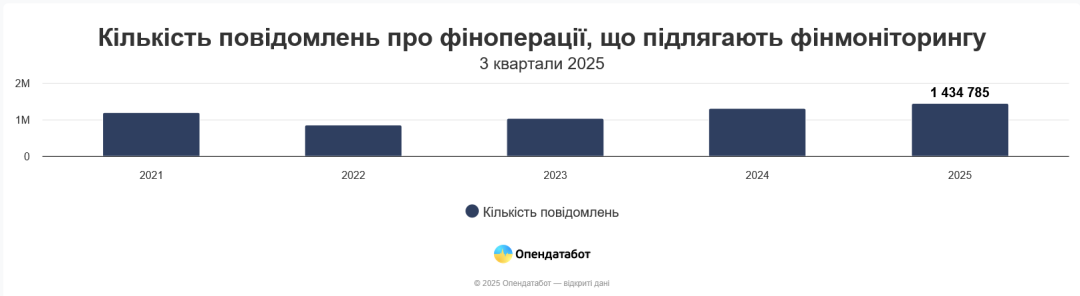 Фінмоніторинг за жовтень виявив в Україні підозрілих операцій на 80 мільярдів