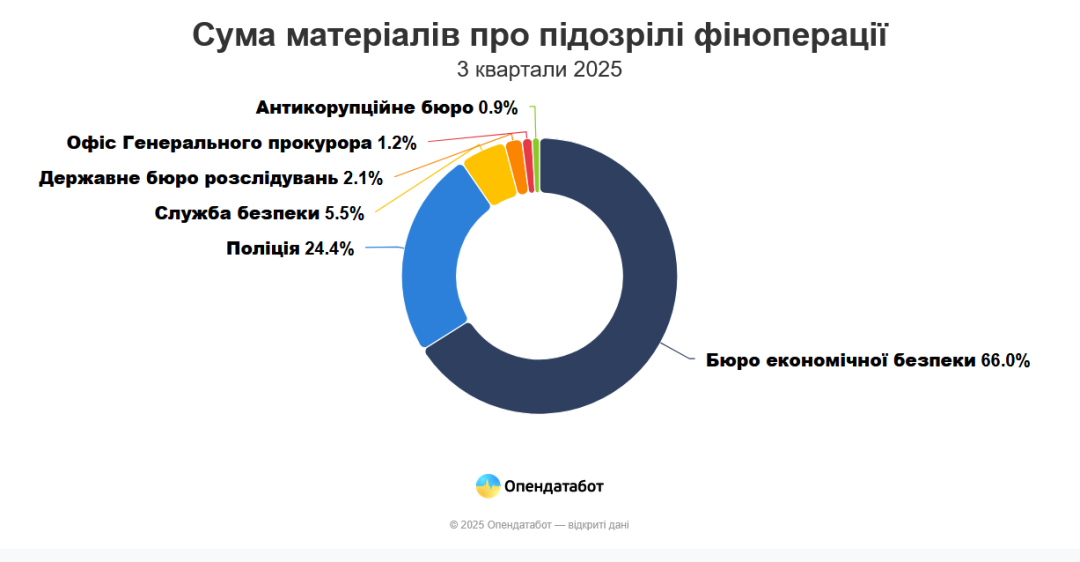 Фінмоніторинг за жовтень виявив в Україні підозрілих операцій на 80 мільярдів