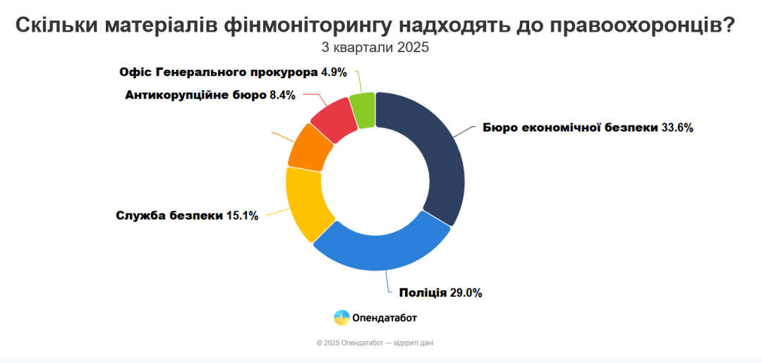 Фінмоніторинг за жовтень виявив в Україні підозрілих операцій на 80 мільярдів