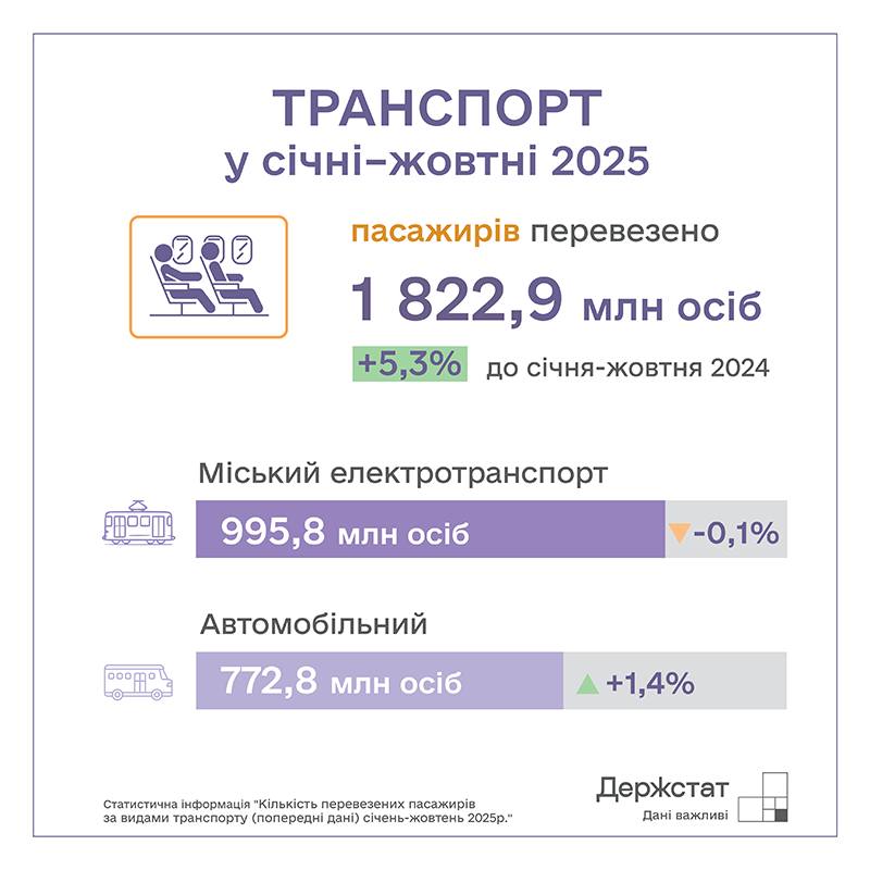 Обсяги вантажних перевезень в Україні скоротилися на 9,6% - Держстат