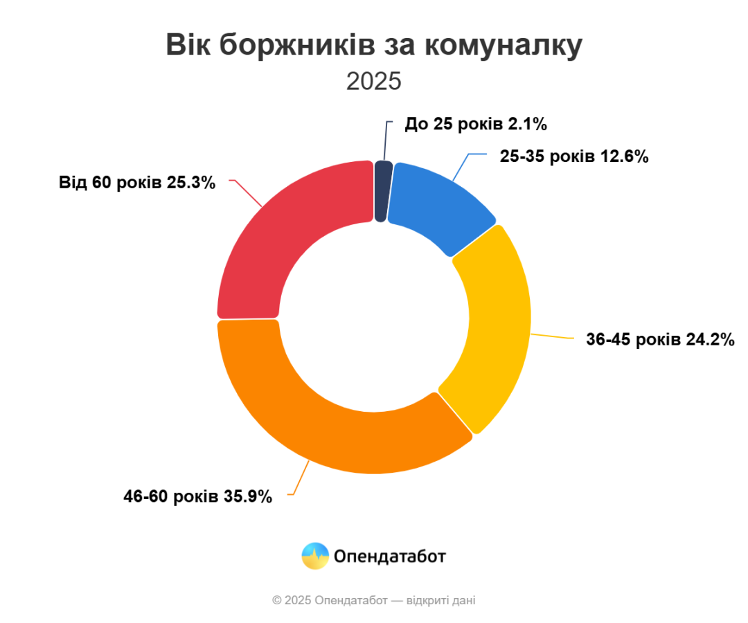 Борги за комуналку: за що українці платять найменше