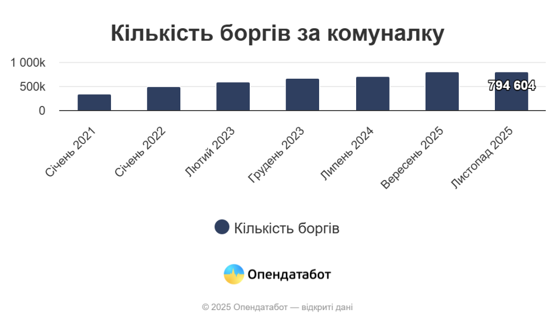 Борги за комуналку: за що українці платять найменше