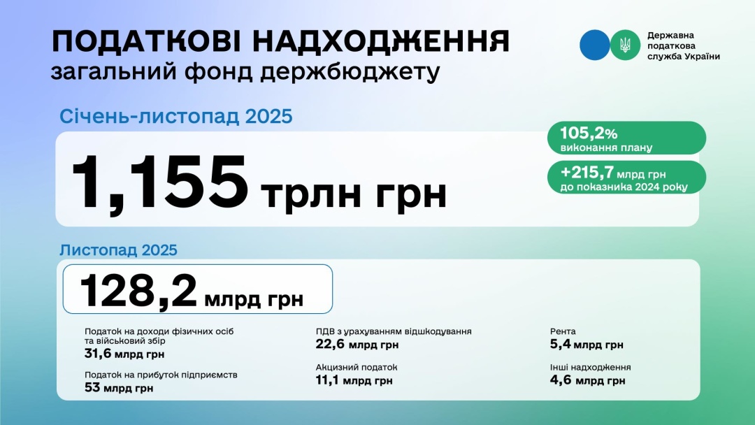 Бюджет за одинадцять місяців отримав понад 1 трильйон податків та зборів