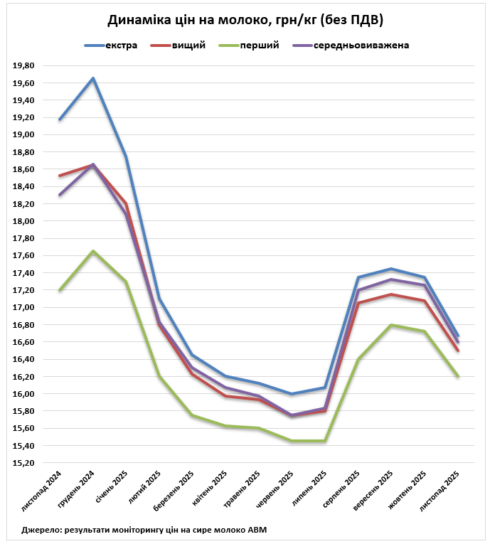 В Україні знижуються ціни на молоко-сировину