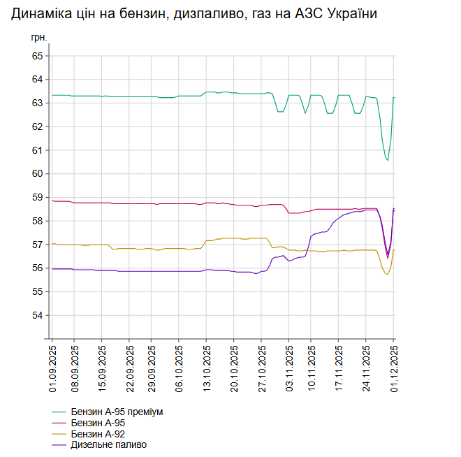 Бензин подорожчав на 2 гривні: які ціни на АЗС України