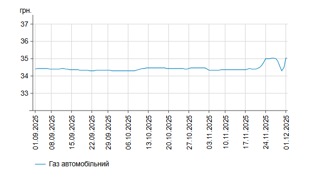 Бензин подорожчав на 2 гривні: які ціни на АЗС України