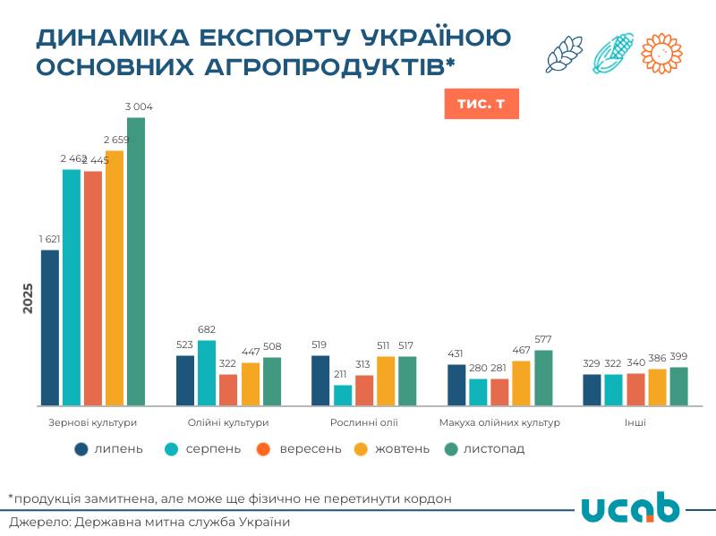 Україна у листопаді експортувала 5 млн т агропродукції - УКАБ