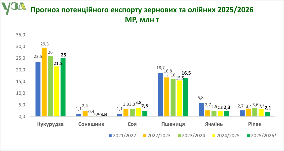 В Україні прогнозують цьогоріч більший урожай зернових та олійних