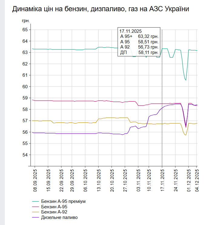 Бензин та інше пальне: які ціни на АЗС України 4 грудня