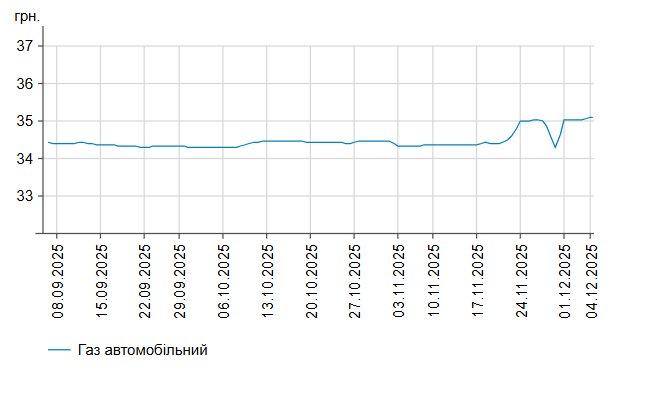 Бензин та інше пальне: які ціни на АЗС України 4 грудня