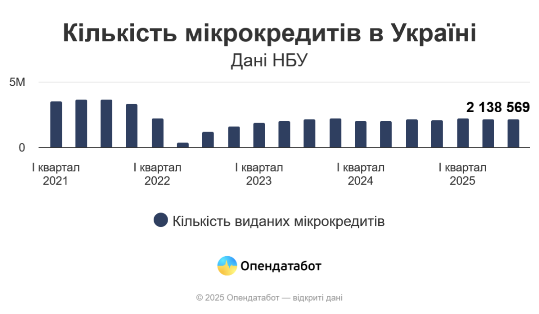 Українці цьогоріч взяли мікрокредитів на ₴40 мільярдів - Опендатабот