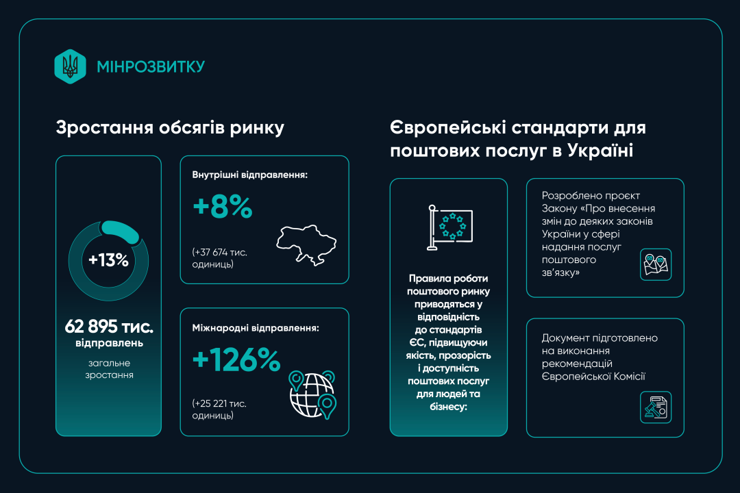Як в Україні зросли доходи поштових операторів