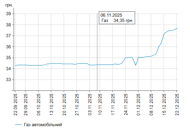 Бензин, дизпальне та автогаз: які ціни 22 грудня на АЗС