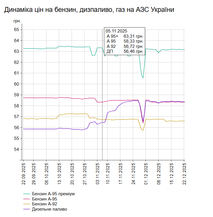 Бензин, дизпальне та автогаз: які ціни 22 грудня на АЗС