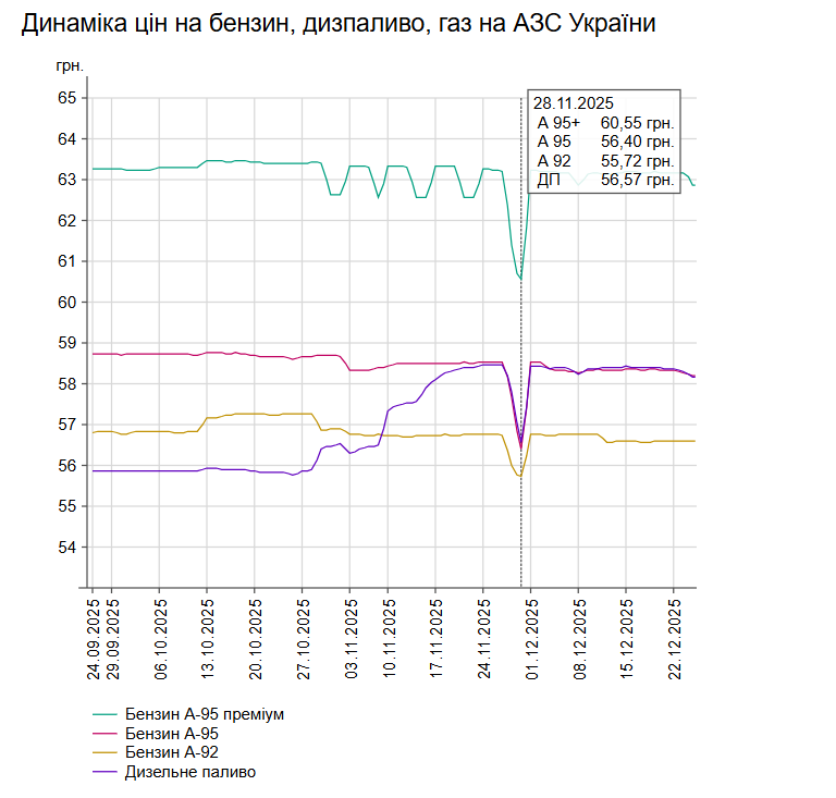На АЗС України дешевшає пальне: які ціни на бензин 24 грудня