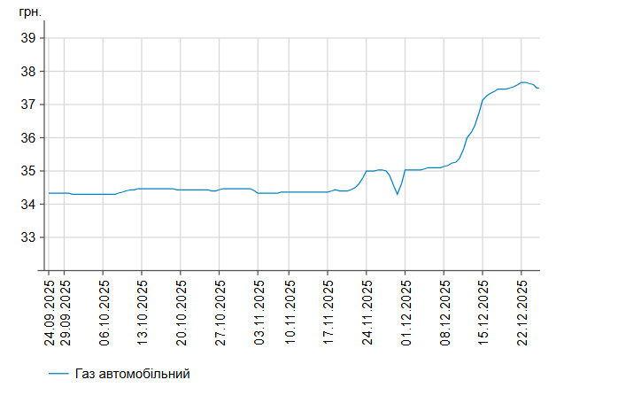 На АЗС України дешевшає пальне: які ціни на бензин 24 грудня