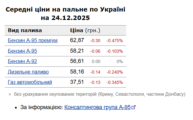 На АЗС України дешевшає пальне: які ціни на бензин 24 грудня