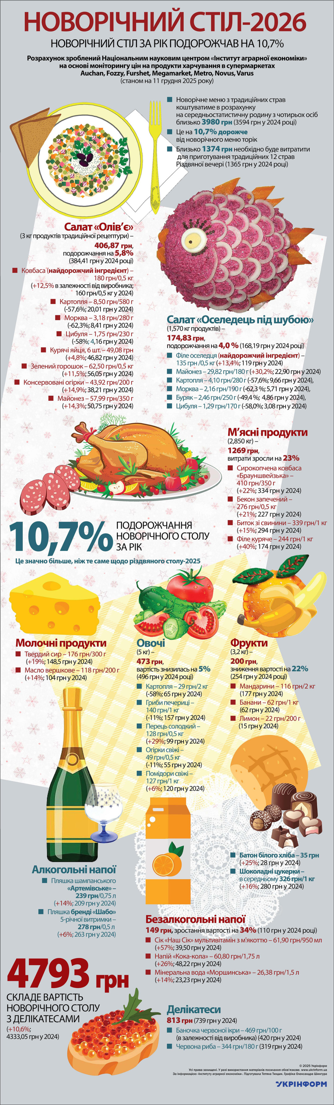 За інформацією «Інституту аграрної економіки»