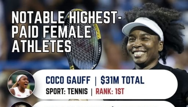 Коко Гауфф - найбільш високооплачувана спортсменка року від Sportico