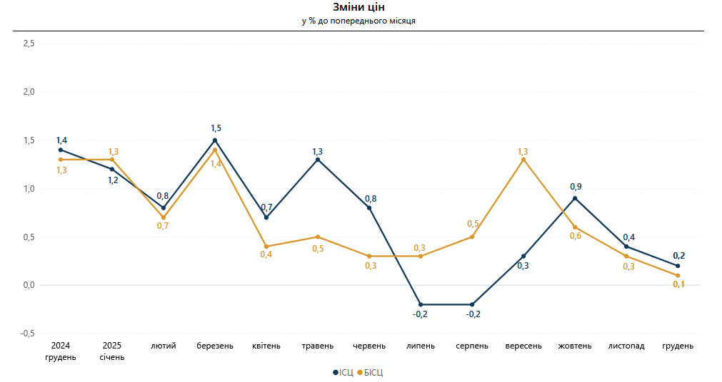 Інфляція в Україні торік зменшилася до 8% - як змінилися ціни на товари та послуги