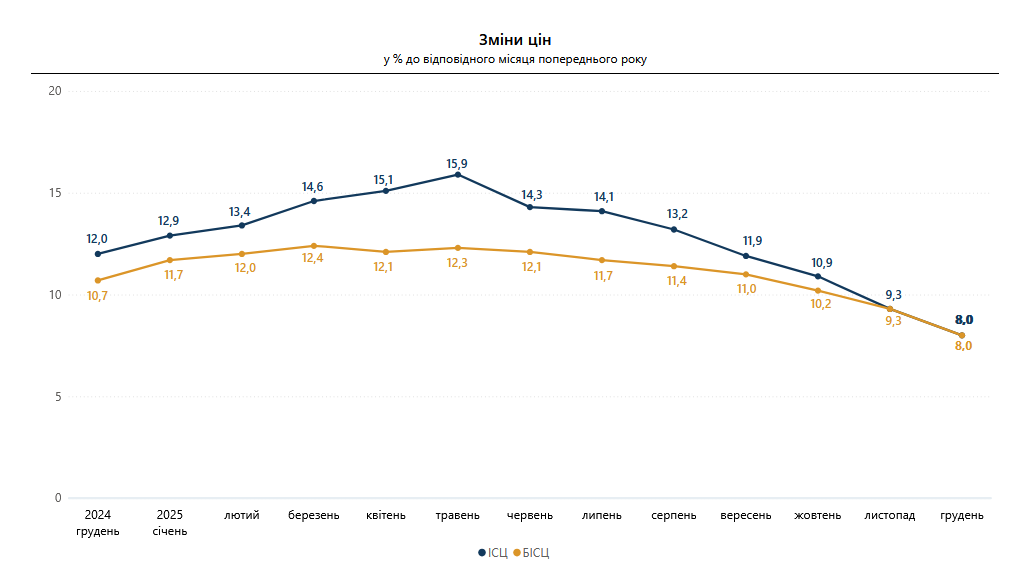 Інфляція в Україні торік зменшилася до 8% - як змінилися ціни на товари та послуги