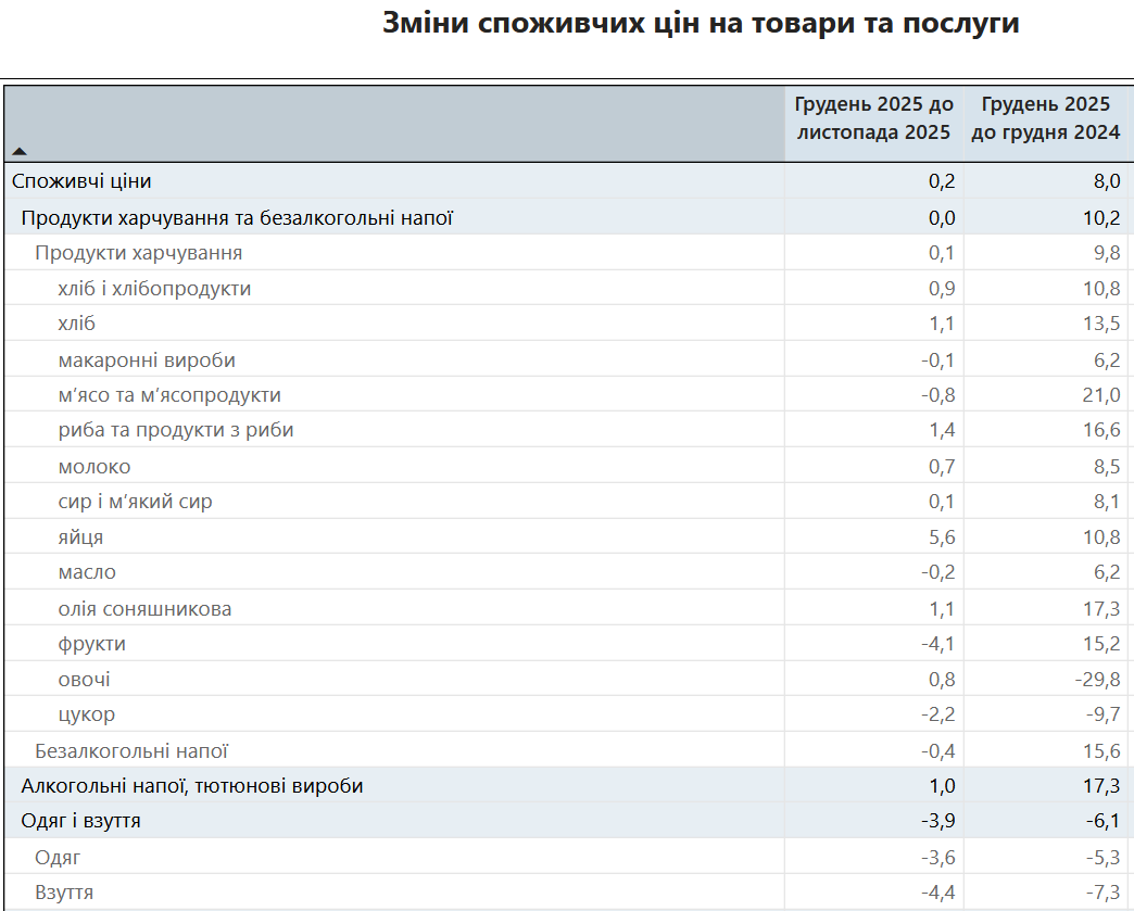 Інфляція в Україні торік зменшилася до 8% - як змінилися ціни на товари та послуги