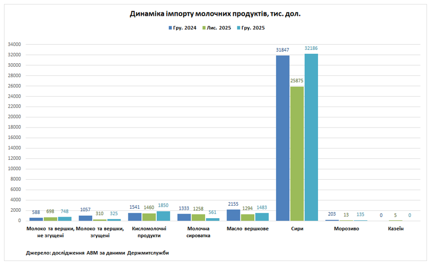 Україна торік збільшила експорт молочних продуктів на 12% до 131,91 тисячі тонн